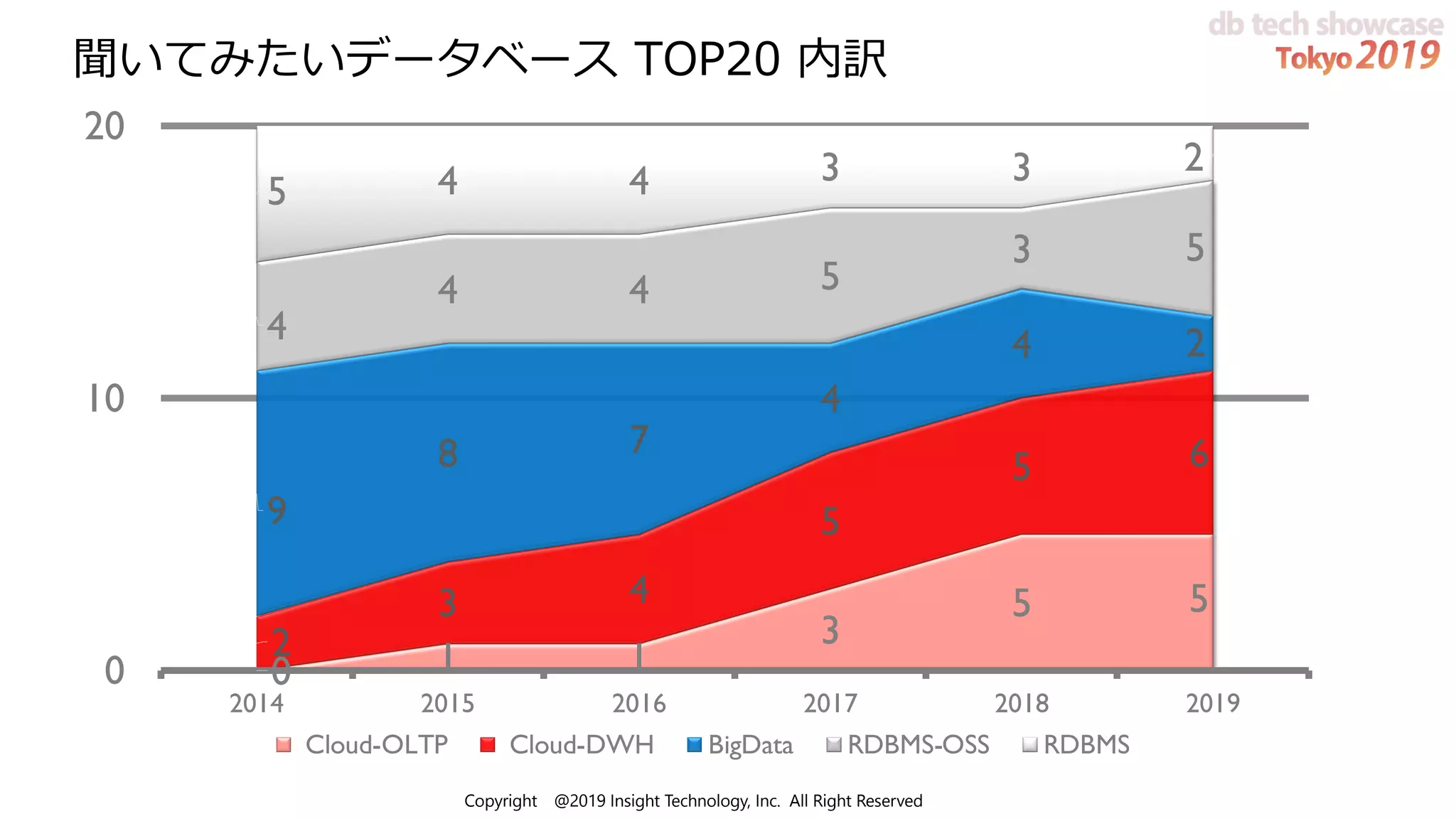 Copyright @2019 Insight Technology, Inc. All Right Reserved
0 1 1
3
5 5
2
3 4
5
5 6
9
8 7
4
4 24
4 4 5
3 5
5 4 4 3 3 2
0
10
20
2014 2015 2016 2017 2018 2019
Cloud-OLTP Cloud-DWH BigData RDBMS-OSS RDBMS
聞いてみたいデータベース TOP20 内訳
 
