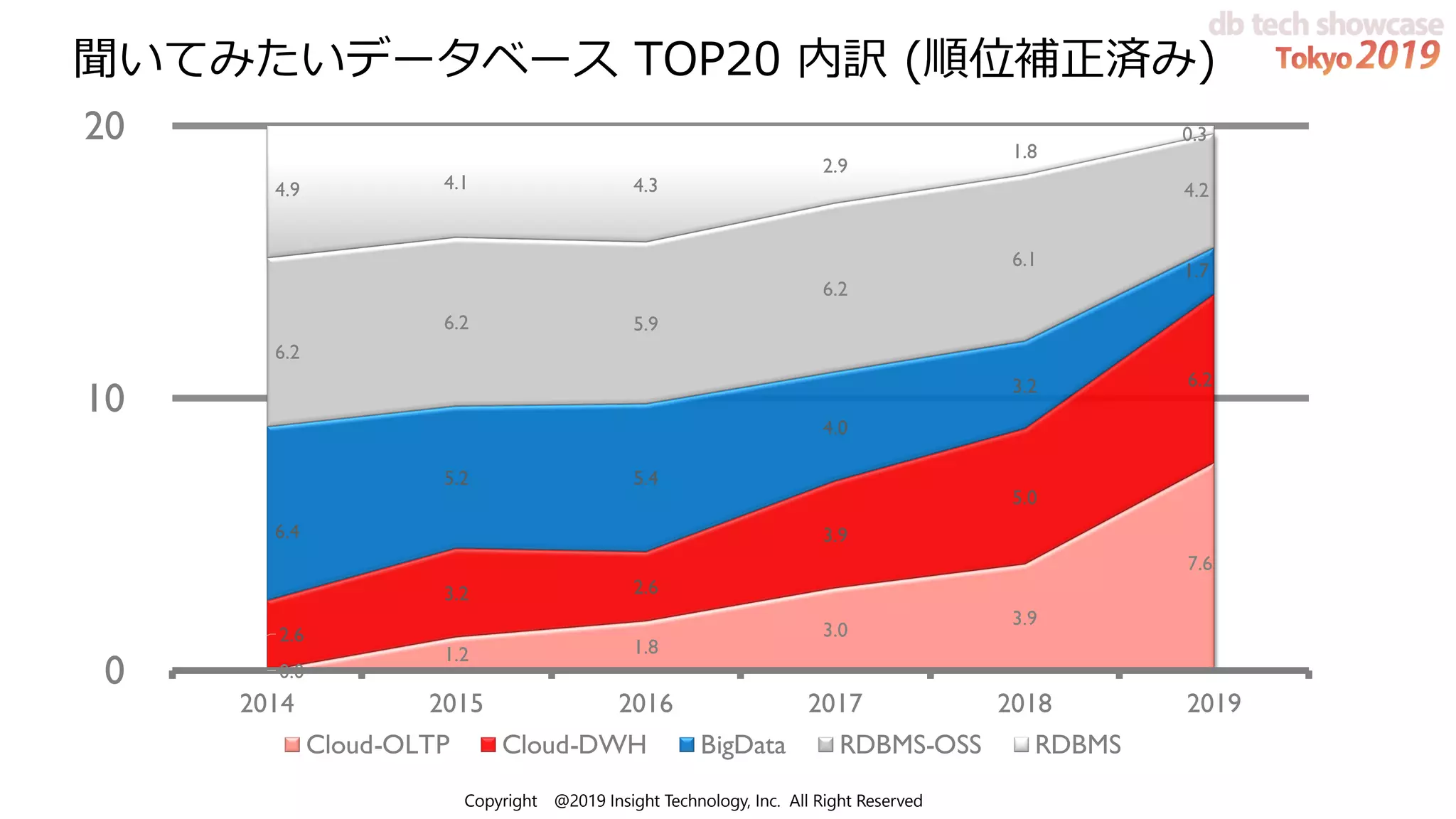 Copyright @2019 Insight Technology, Inc. All Right Reserved
0.0
1.2 1.8
3.0
3.9
7.6
2.6
3.2 2.6
3.9
5.0
6.2
6.4
5.2 5.4
4.0
3.2
1.7
6.2
6.2 5.9
6.2
6.1
4.24.9 4.1 4.3
2.9
1.8
0.3
0
10
20
2014 2015 2016 2017 2018 2019
Cloud-OLTP Cloud-DWH BigData RDBMS-OSS RDBMS
聞いてみたいデータベース TOP20 内訳 (順位補正済み)
 