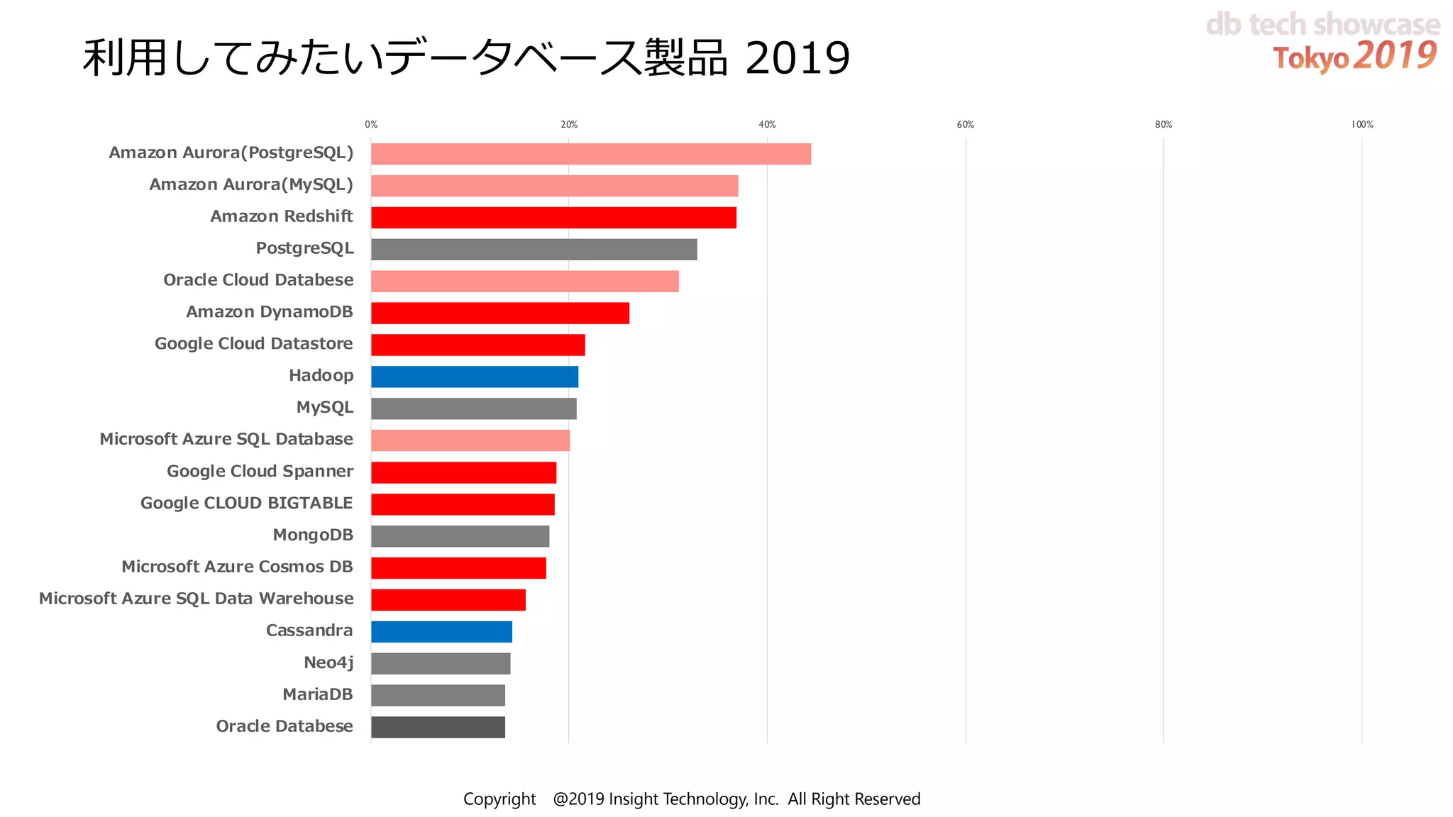 Copyright @2019 Insight Technology, Inc. All Right Reserved
利⽤してみたいデータベース製品 2019
0% 20% 40% 60% 80% 100%
Amazon Aurora(PostgreSQL)
Amazon Aurora(MySQL)
Amazon Redshift
PostgreSQL
Oracle Cloud Databese
Amazon DynamoDB
Google Cloud Datastore
Hadoop
MySQL
Microsoft Azure SQL Database
Google Cloud Spanner
Google CLOUD BIGTABLE
MongoDB
Microsoft Azure Cosmos DB
Microsoft Azure SQL Data Warehouse
Cassandra
Neo4j
MariaDB
Oracle Databese
 