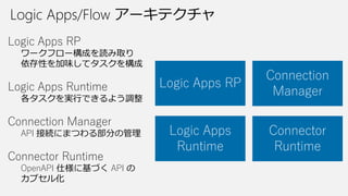 Logic Apps/Flow アーキテクチャ
Logic Apps RP
Connection
Manager
Logic Apps
Runtime
Connector
Runtime
Logic Apps RP
ワークフロー構成を読み取り
...