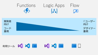 Functions Logic Apps Flow
開発者
向け
ITユーザー
向け
コード
重視
デザイナー
重視
利用ツール
 