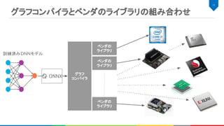 グラフコンパイラとベンダのライブラリの組み合わせ 
11 
ベンダの
ライブラリ
ベンダの
ライブラリ
ベンダの
ライブラリ
グラフ
コンパイラ
訓練済みDNNモデル
 