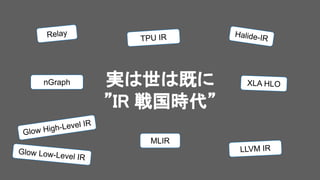 実は世は既に 
”IR 戦国時代” 
Relay
Glow High-Level IR
XLA HLO
Halide-IR
MLIR
Glow Low-Level IR
LLVM IR
TPU IR
nGraph
 