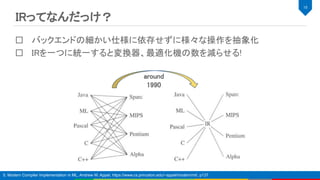 IRってなんだっけ？ 
バックエンドの細かい仕様に依存せずに様々な操作を抽象化 
IRを一つに統一すると変換器、最適化機の数を減らせる! 
15 
around
1990 
5. Modern Compiler Implementation in ML, Andrew W. Appel, https://www.cs.princeton.edu/~appel/modern/ml/, p137
 
