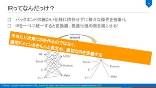 IRってなんだっけ？ 
バックエンドの細かい仕様に依存せずに様々な操作を抽象化 
IRを一つに統一すると変換器、最適化機の数を減らせる! 
16 
around
1990 
5. Modern Compiler Implementation in ML, Andrew W. Appel, https://www.cs.princeton.edu/~appel/modern/ml/, p137
手当たり次第にIRを作るのではなく、 
適用ドメインをきちんと見定め、適切なIRを定義する 
 