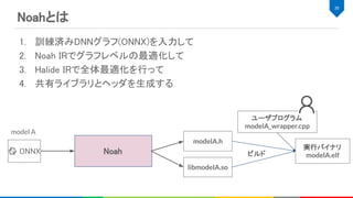 Noahとは 
1. 訓練済みDNNグラフ(ONNX)を入力して 
2. Noah IRでグラフレベルの最適化して 
3. Halide IRで全体最適化を行って 
4. 共有ライブラリとヘッダを生成する 
20 
libmodelA.so
modelA.h
実行バイナリ
modelA.elf
Noah 
model A
ユーザプログラム
modelA_wrapper.cpp
ビルド 
 