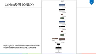LeNetの例 (ONNX) 
23 
https://github.com/onnx/models/blob/master/
vision/classification/mnist/README.md
 