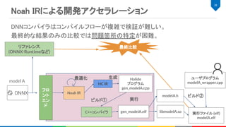 DNNコンパイラはコンパイルフローが複雑で検証が難しい。 
最終的な結果のみの比較では問題箇所の特定が困難。 
 
28 
Halide
プログラム
gen_modelA.cpp
生成 
C++コンパイラ
ビルド① 
ビルド② 
libmodelA.so
model A
modelA.h
ユーザプログラム
modelA_wrapper.cpp
実行ファイル (elf)
modelA.elf
gen_modelA.elf
実行 
Noah IR
最適化 
フロ
ント
エン
ド
Noah IRによる開発アクセラレーション 
最終比較リファレンス
(ONNX-Runtimeなど)
HC IR
 