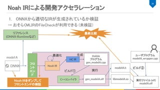 1. ONNXから適切なIRが生成されているか検証 
→ おそらくMLIRのFileCheckが利用できる (未検証) 
 
29 
Halide
プログラム
gen_modelA.cpp
生成 
C++コンパイラ
ビルド① 
ビルド② 
libmodelA.so
model A
modelA.h
ユーザプログラム
modelA_wrapper.cpp
実行ファイル (elf)
modelA.elf
gen_modelA.elf
実行 
Noah IR
最適化 
フロ
ント
エン
ド
Noah IRによる開発アクセラレーション 
最終比較リファレンス
(ONNX-Runtimeなど)
Noah IRをダンプして
フロントエンドの検証
HC IR
 