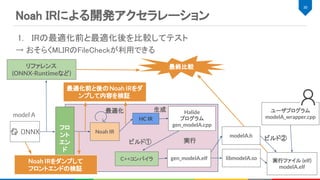 1. IRの最適化前と最適化後を比較してテスト 
→ おそらくMLIRのFileCheckが利用できる 
 
 
30 
Halide
プログラム
gen_modelA.cpp
生成 
C++コンパイラ
ビルド① 
ビルド② 
libmodelA.so
model A
modelA.h
ユーザプログラム
modelA_wrapper.cpp
実行ファイル (elf)
modelA.elf
gen_modelA.elf
実行 
Noah IR
最適化 
フロ
ント
エン
ド
Noah IRによる開発アクセラレーション 
最終比較リファレンス
(ONNX-Runtimeなど)
Noah IRをダンプして
フロントエンドの検証
最適化前と後のNoah IRをダ
ンプして内容を検証
HC IR
 