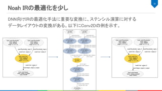 Noah IRの最適化を少し 
DNN向けIRの最適化手法に重要な変換に、ステンシル演算に対する 
データレイアウトの変換がある。以下にConv2Dの例を示す。 
 
33 
 