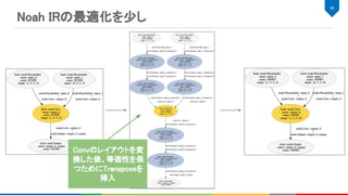 34 
Convのレイアウトを変
換した後、等価性を保
つためにTransposeを
挿入 
Noah IRの最適化を少し 
 