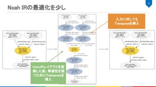 35 
入力に対しても
Transposeを挿入 
Convのレイアウトを変
換した後、等価性を保
つためにTransposeを
挿入 
Noah IRの最適化を少し 
 