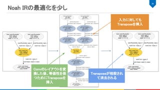 36 
入力に対しても
Transposeを挿入 
Transposeが相殺され
て消去される 
Convのレイアウトを変
換した後、等価性を保
つためにTransposeを
挿入 
Noah IRの最適化を少し 
 