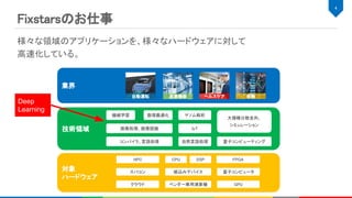 Fixstarsのお仕事 
様々な領域のアプリケーションを、様々なハードウェアに対して 
高速化している。 
4 
対象 
ハードウェア
技術領域
業界 
CPU
GPU
FPGAHPC
量子コンピュータ 
機械学習  数理最適化 
画像処理、画像認識 
DSP
大規模分散並列、 
シミュレーション 
IoT
量子コンピューティング 
金融 
ベンダー専用演算機 クラウド 
組込みデバイス 
コンパイラ、言語処理  自然言語処理 
ゲノム解析 
スパコン 
自動運転  産業機器  ヘルスケア 
Deep
Learning
 