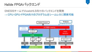 41 
GNESISチームでVivadoHLS向けのバックエンドを開発
→ CPU・GPU・FPGA向けのプログラムをシームレスに開発可能
Halide FPGAバックエンド 
Halide
Compiler
AST構築/Lowering
LLVM-IR
LLVM
C.h.a/.o
C/C++ Compiler
CPU / NVIDIA GPU
JIT C/C++ Compiler
CPU
HLS C/C++
Vivado HLS/Vivado
Xilinx FPGA
新規拡張
FPGA
Backend
Halide Program
 