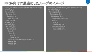 48 
// conv_0の初期化 (Halideだと初期化は別ループになる)
for conv_0_n:
for conv_0_y:
for conv_0_x:
for conv_0_c:
conv_0(...) = 0
// conv_0の計算
for conv_0_n:
for conv_0_y:
for conv_0_x:
for conv_0_c:
for ry_0:
for rx_0:
for rc_0:
conv_0(...) = …
// ポイントワイス演算のループを融合した
add_0(...) = …
relu_0(...) = …
// maxpool_0の計算はconv_0とは別のループになる
for maxpool_0_n:
for maxpool_0_y:
for maxpool_0_x:
for maxpool_0_c:
// maxpoolのリダクション
for ry_1:
for rx_1:
maximum(...) = ...
consume maximum
maxpool_0(...) = ...
FPGA向けに最適化したループのイメージ 
 