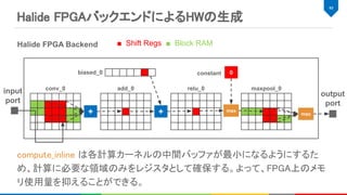 49 
Halide FPGAバックエンドによるHWの生成 
conv_0 add_0
■ Shift Regs ■ Block RAMHalide FPGA Backend
+
relu_0 maxpool_0
+
biased_0
max
0 constant
max
input
port
output
port
compute_inline は各計算カーネルの中間バッファが最小になるようにするた
め、計算に必要な領域のみをレジスタとして確保する。よって、FPGA上のメモ
リ使用量を抑えることができる。 
 