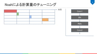 50 
Noahによる計算量のチューニング 
Conv1
BN
Relu
Conv2
時間 
 