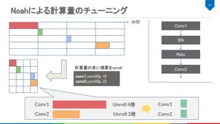 51 
Noahによる計算量のチューニング 
計算量の多い演算をunroll  
時間 
conv1.unroll(x, 4) 
conv2.unroll(x, 2)
Conv1
Conv2
Conv1
Conv2Unroll 2倍
Unroll 4倍
Conv1
BN
Relu
Conv2
 