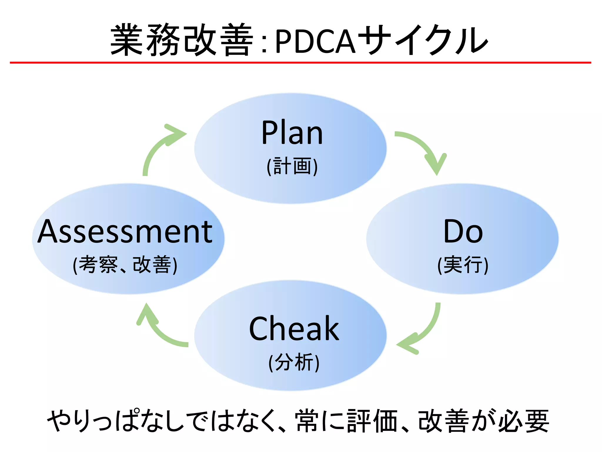 業務改善：PDCAサイクル
Plan
(計画)
Do
(実行)
Cheak
(分析)
Assessment
(考察、改善)
やりっぱなしではなく、常に評価、改善が必要
 