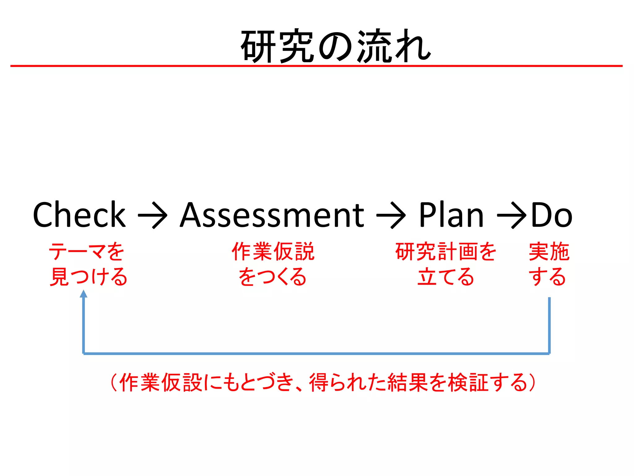 研究の流れ
Check → Assessment → Plan →Do
テーマを
見つける
作業仮説
をつくる
研究計画を
立てる
実施
する
（作業仮設にもとづき、得られた結果を検証する）
 