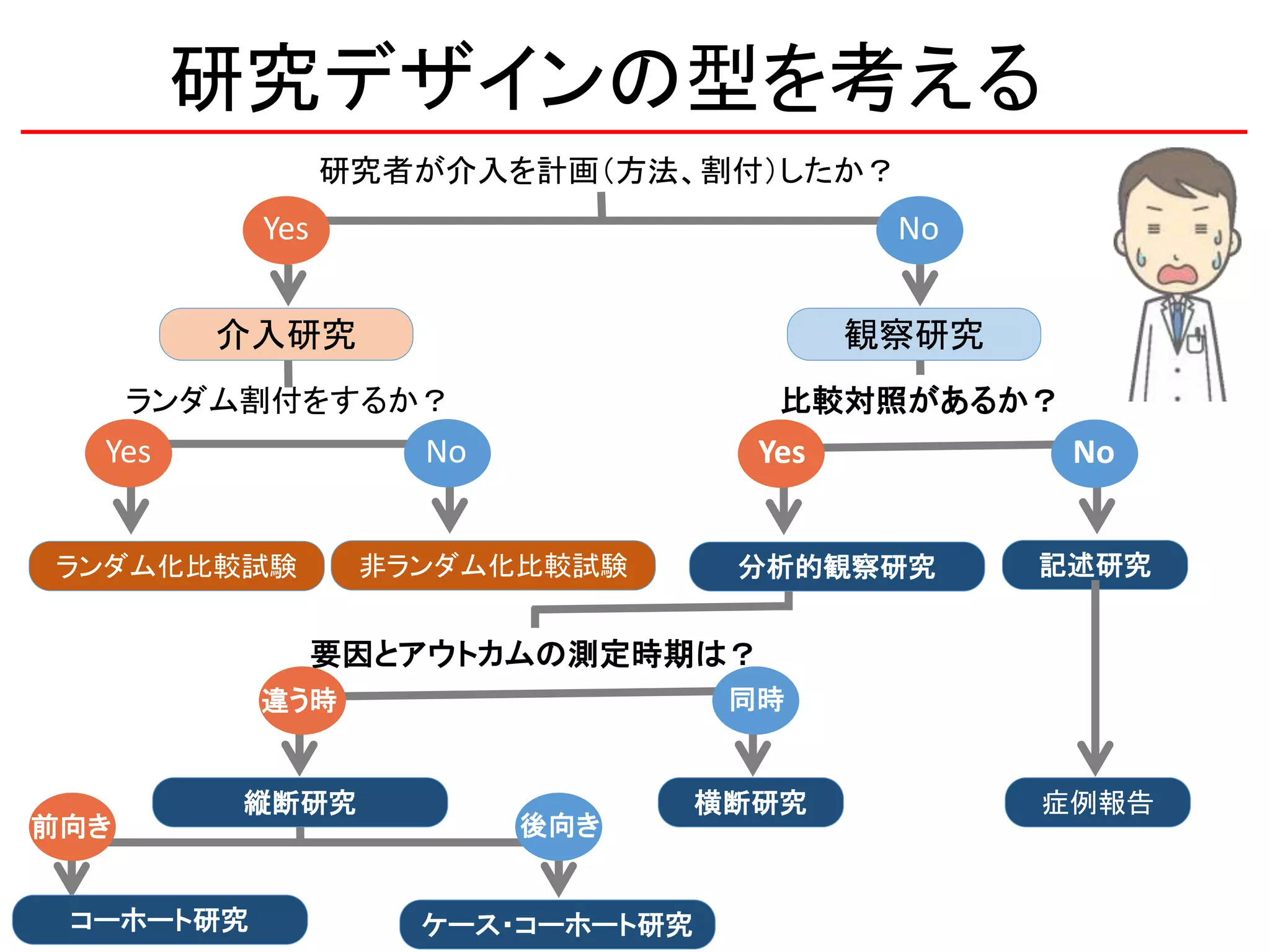 研究デザインの型を考える
研究者が介入を計画（方法、割付）したか？
観察研究
Yes No
ランダム割付をするか？
介入研究
ランダム化比較試験 非ランダム化比較試験
比較対照があるか？
記述研究
症例報告
要因とアウトカムの測定時期は？
縦断研究 横断研究
分析的観察研究
Yes No Yes No
違う時 同時
前向き 後向き
コーホート研究 ケース・コーホート研究
 
