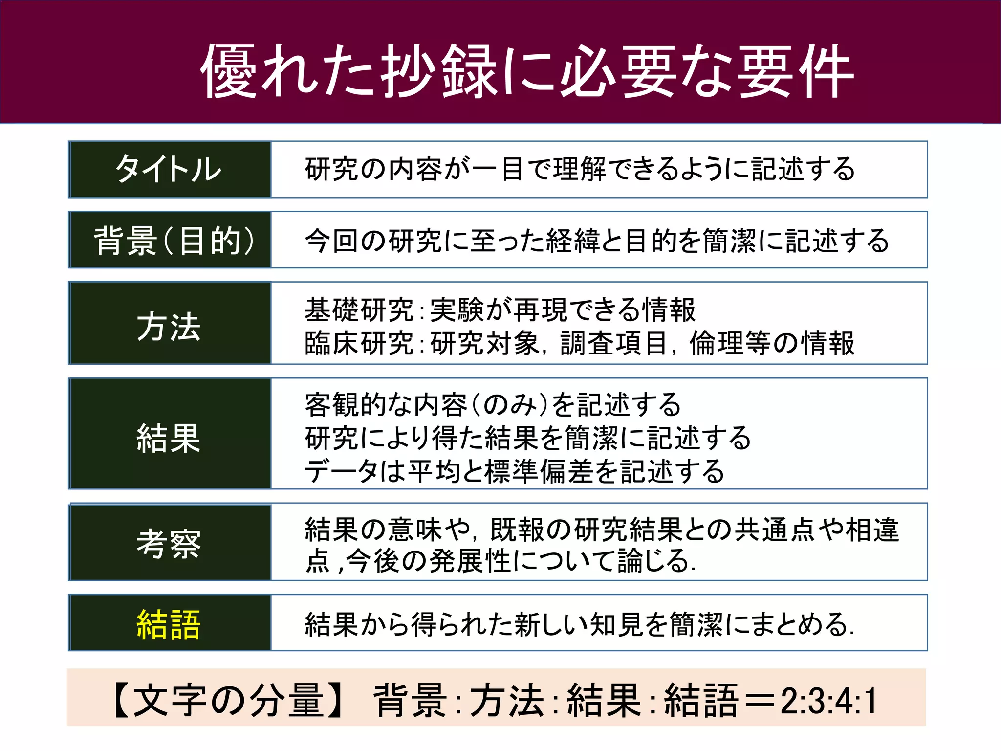 優れた抄録に必要な要件
タイトル
背景（目的）
方法
結果
考察
結語
今回の研究に至った経緯と目的を簡潔に記述する
基礎研究：実験が再現できる情報
臨床研究：研究対象，調査項目，倫理等の情報
客観的な内容（のみ）を記述する
研究により得た結果を簡潔に記述する
データは平均と標準偏差を記述する
研究の内容が一目で理解できるように記述する
結果の意味や，既報の研究結果との共通点や相違
点 ,今後の発展性について論じる．
結果から得られた新しい知見を簡潔にまとめる．
【文字の分量】 背景：方法：結果：結語＝2:3:4:1
 