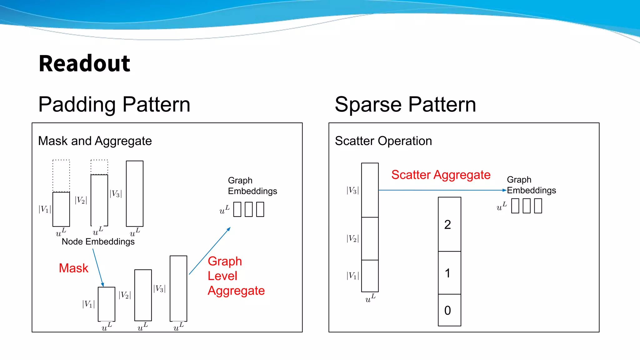 Readout
Mask and Aggregate Scatter Operation
Padding Pattern Sparse Pattern
Node Embeddings
Mask
Graph
Level
Aggregate
Graph
Embeddings
0
1
2
Graph
Embeddings
Scatter Aggregate
 