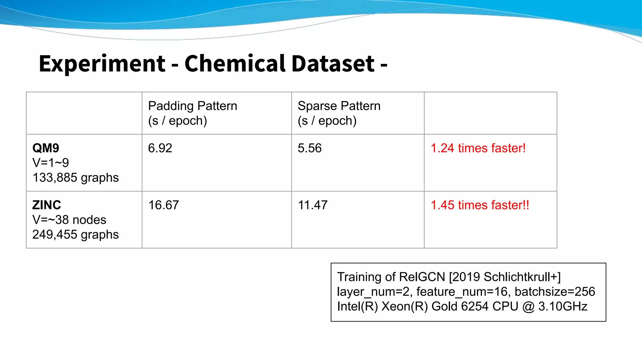 Experiment - Chemical Dataset -
Padding Pattern
(s / epoch)
Sparse Pattern
(s / epoch)
QM9
V=1~9
133,885 graphs
6.92 5.56 1.24 times faster!
ZINC
V=~38 nodes
249,455 graphs
16.67 11.47 1.45 times faster!!
Training of RelGCN [2019 Schlichtkrull+]
layer_num=2, feature_num=16, batchsize=256
Intel(R) Xeon(R) Gold 6254 CPU @ 3.10GHz
 