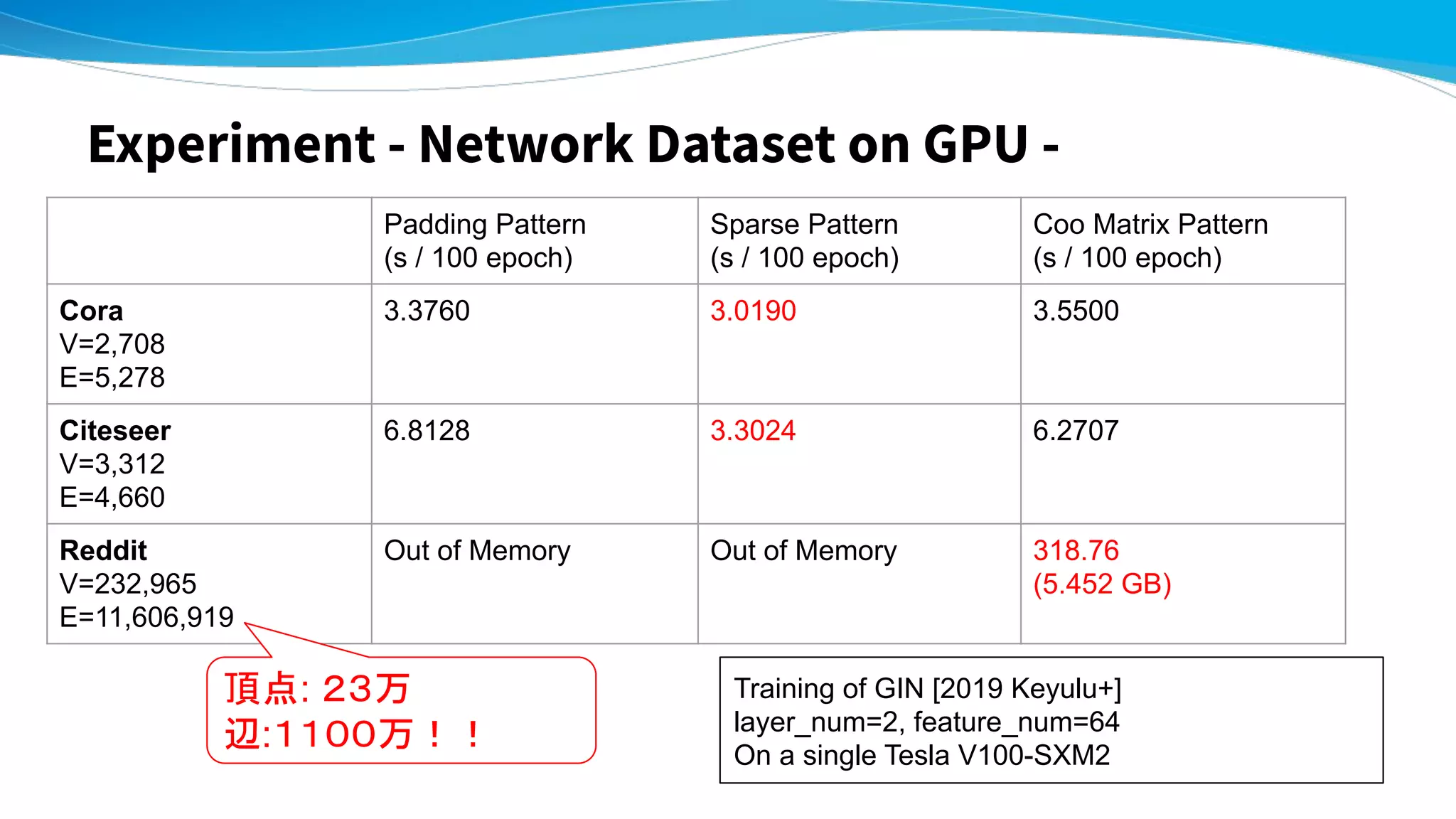 Experiment - Network Dataset on GPU -
Padding Pattern
(s / 100 epoch)
Sparse Pattern
(s / 100 epoch)
Coo Matrix Pattern
(s / 100 epoch)
Cora
V=2,708
E=5,278
3.3760 3.0190 3.5500
Citeseer
V=3,312
E=4,660
6.8128 3.3024 6.2707
Reddit
V=232,965
E=11,606,919
Out of Memory Out of Memory 318.76
(5.452 GB)
頂点: ２３万
辺:１１００万！！
Training of GIN [2019 Keyulu+]
layer_num=2, feature_num=64
On a single Tesla V100-SXM2
 
