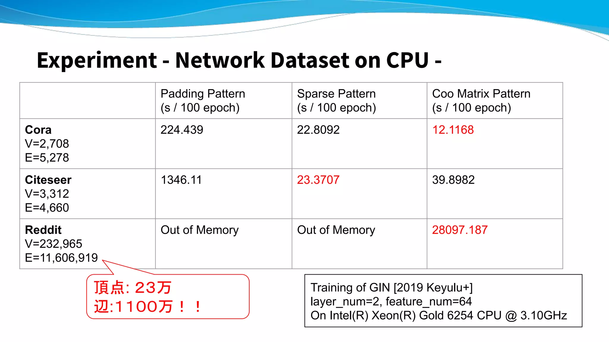 Experiment - Network Dataset on CPU -
Padding Pattern
(s / 100 epoch)
Sparse Pattern
(s / 100 epoch)
Coo Matrix Pattern
(s / 100 epoch)
Cora
V=2,708
E=5,278
224.439 22.8092 12.1168
Citeseer
V=3,312
E=4,660
1346.11 23.3707 39.8982
Reddit
V=232,965
E=11,606,919
Out of Memory Out of Memory 28097.187
頂点: ２３万
辺:１１００万！！
Training of GIN [2019 Keyulu+]
layer_num=2, feature_num=64
On Intel(R) Xeon(R) Gold 6254 CPU @ 3.10GHz
 
