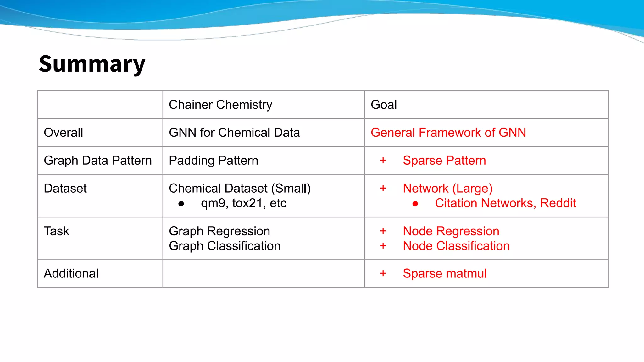 Summary
Chainer Chemistry Goal
Overall GNN for Chemical Data General Framework of GNN
Graph Data Pattern Padding Pattern + Sparse Pattern
Dataset Chemical Dataset (Small)
● qm9, tox21, etc
+ Network (Large)
● Citation Networks, Reddit
Task Graph Regression
Graph Classification
+ Node Regression
+ Node Classification
Additional + Sparse matmul
 