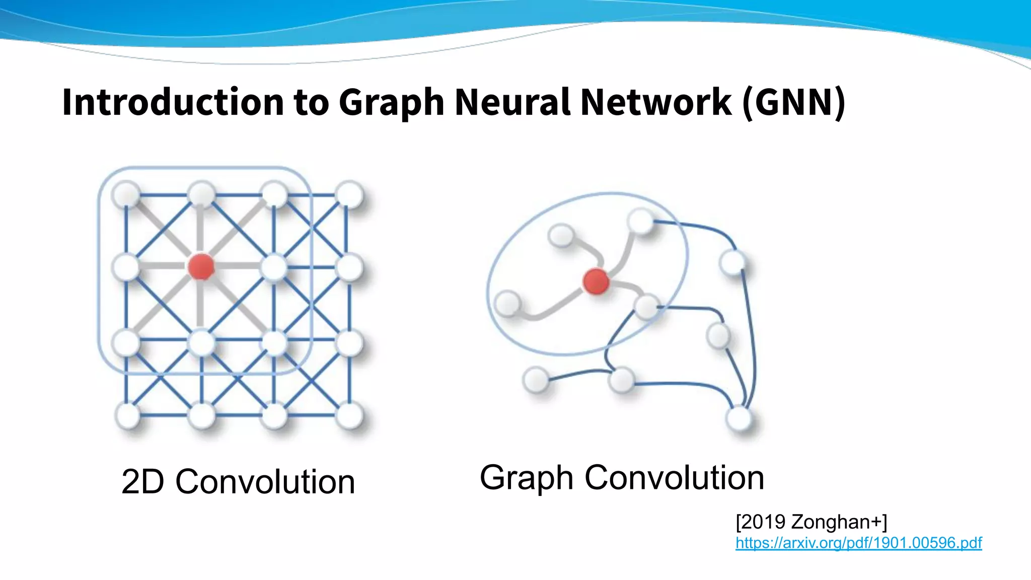Introduction to Graph Neural Network (GNN)
2D Convolution Graph Convolution
[2019 Zonghan+]
https://arxiv.org/pdf/1901.00596.pdf
 