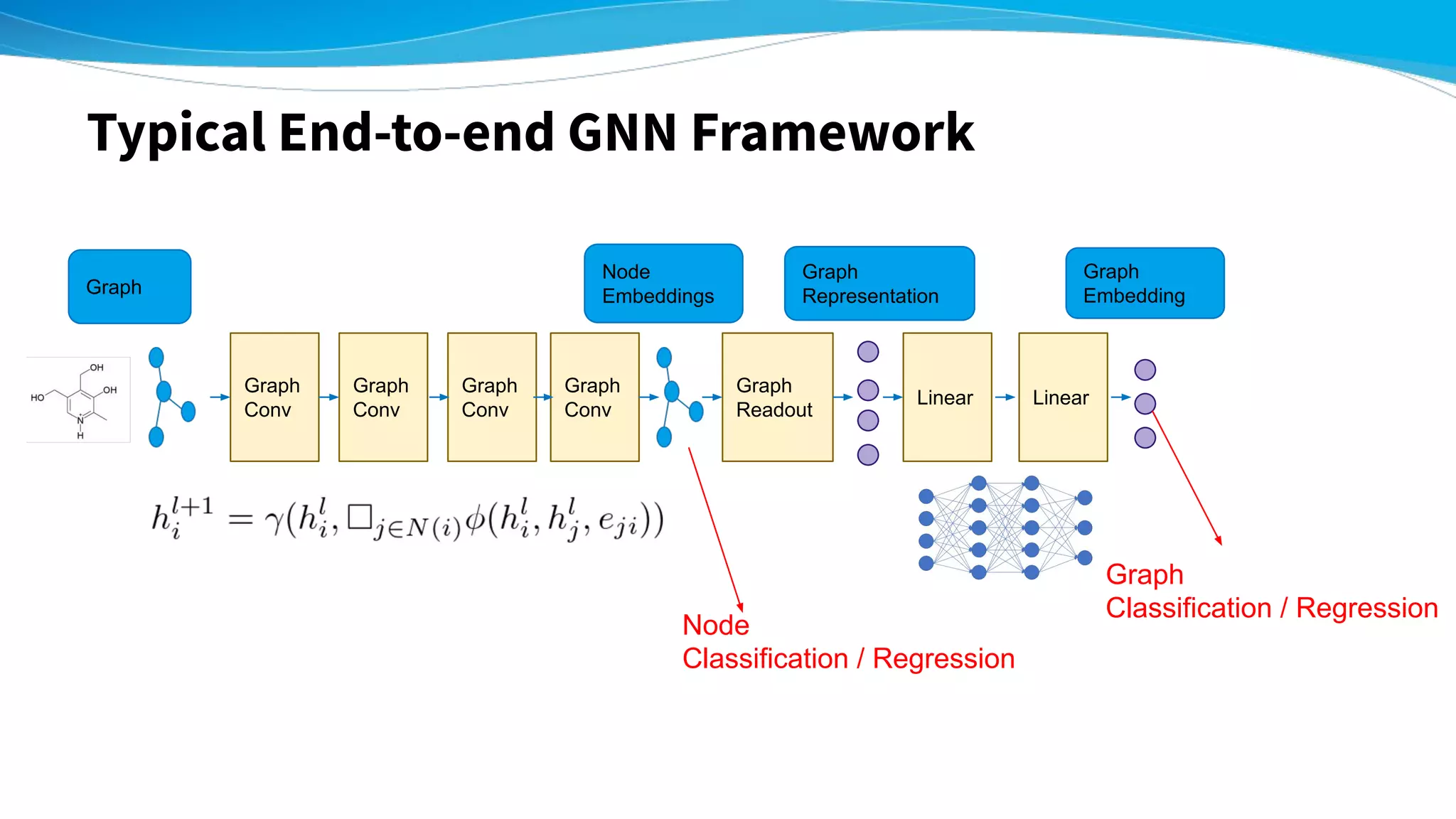 Typical End-to-end GNN Framework
Graph
Conv
Graph
Conv
Graph
Conv
Graph
Conv
Graph
Readout
Linear Linear
Node
Classification / Regression
Graph
Classification / Regression
Graph
Node
Embeddings
Graph
Representation
Graph
Embedding
 