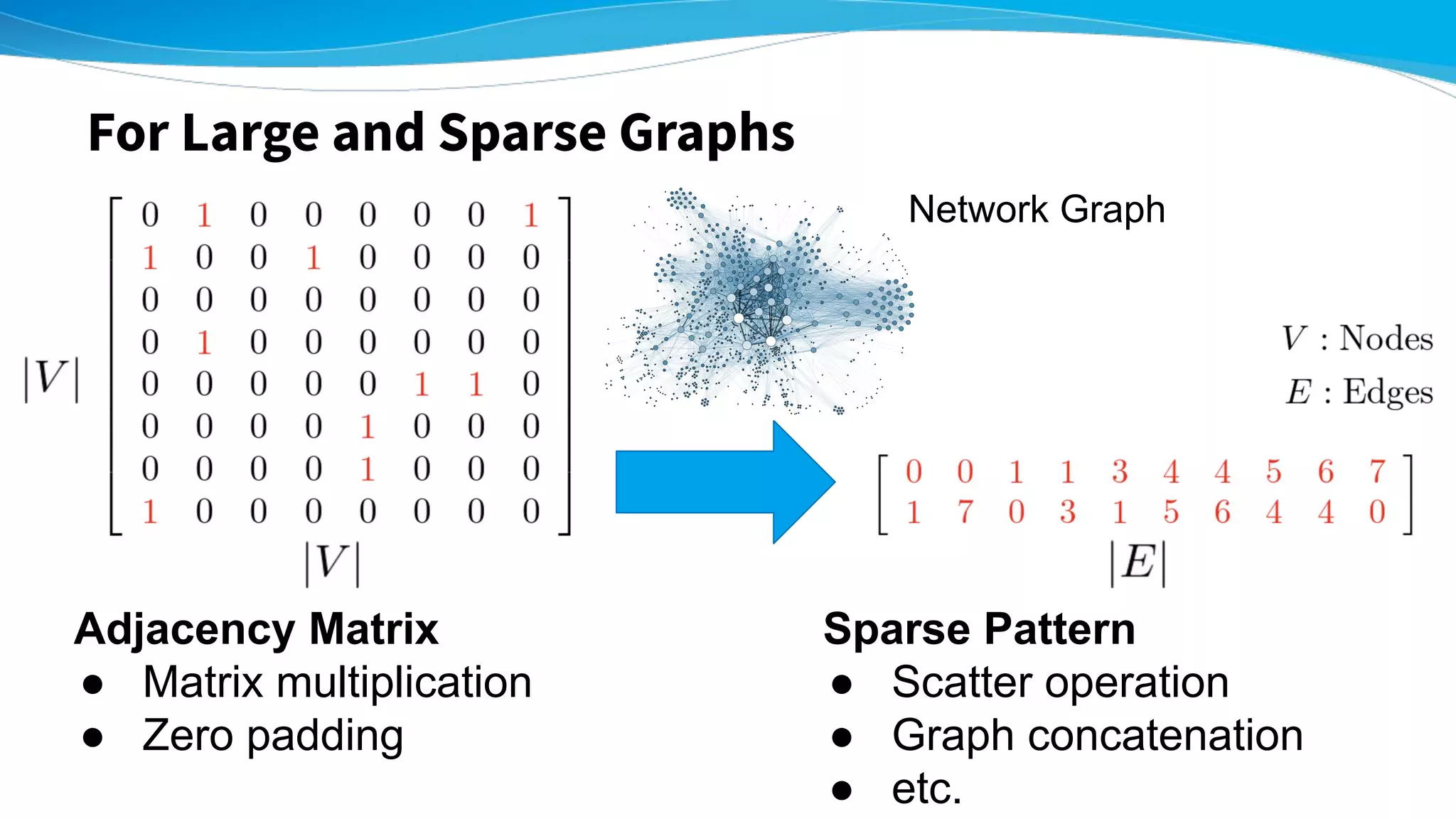 Adjacency Matrix
● Matrix multiplication
● Zero padding
Sparse Pattern
● Scatter operation
● Graph concatenation
● etc.
Network Graph
For Large and Sparse Graphs
 