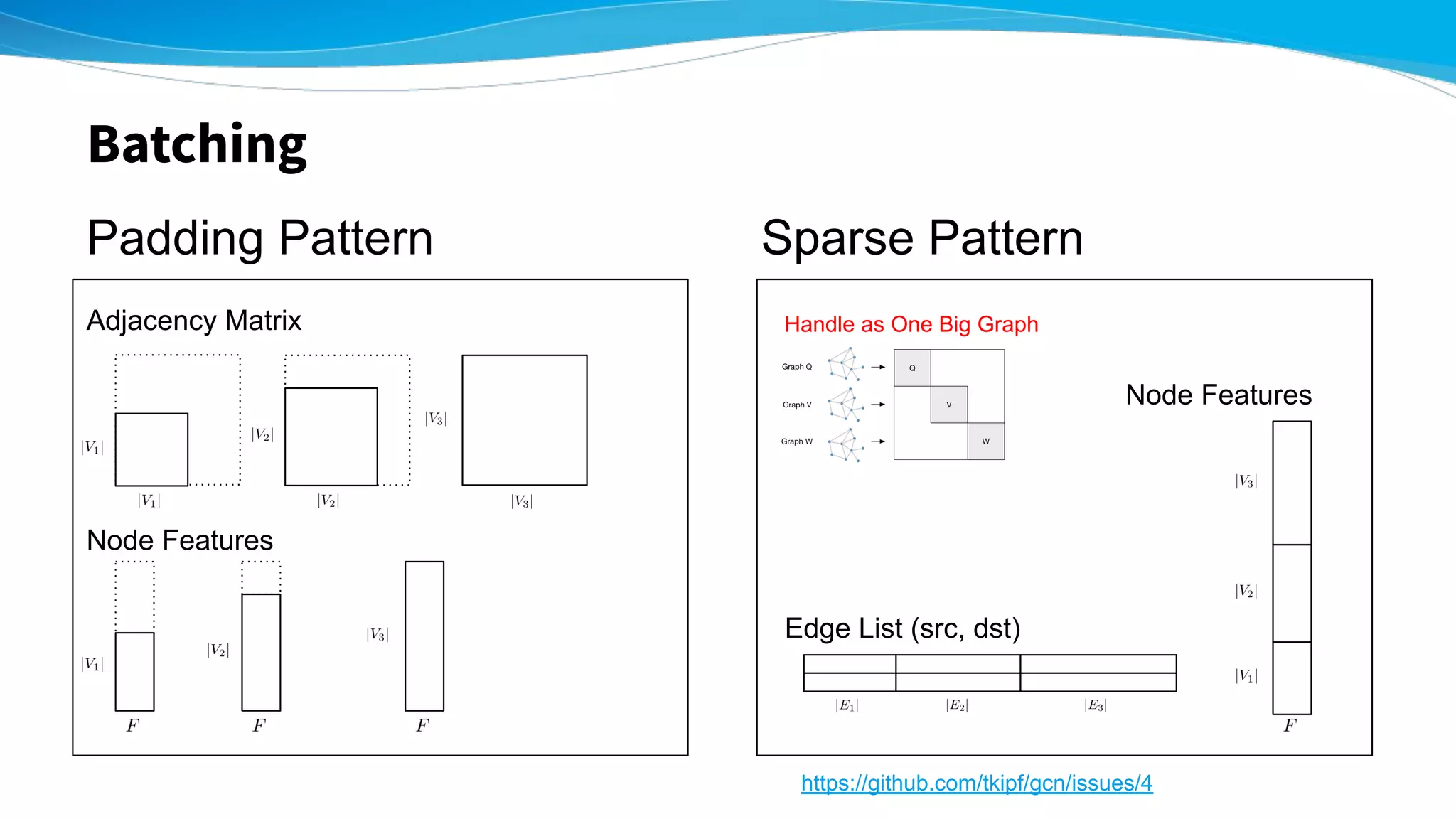 Batching
Adjacency Matrix
Node Features
Handle as One Big Graph
Padding Pattern Sparse Pattern
Edge List (src, dst)
Node Features
https://github.com/tkipf/gcn/issues/4
 