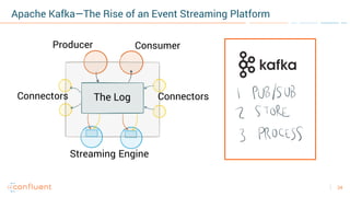 24
The Log ConnectorsConnectors
Producer Consumer
Streaming Engine
Apache Kafka—The Rise of an Event Streaming Platform
 