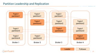 31
Partition Leadership and Replication
Broker 1
Topic1
partition1
Broker 2 Broker 3 Broker 4
Topic1
partition1
Topic1
par...