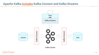 33
Kafka Streams
Your
app
sinksource
KafkaConnect
KafkaConnect
Kafka Cluster
Apache Kafka includes Kafka Connect and Kafka...