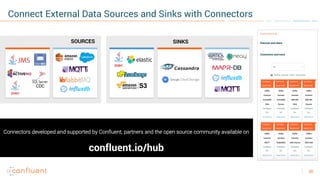 38
Connect External Data Sources and Sinks with Connectors
SOURCES SINKS
CDC
Connectors developed and supported by Conflue...