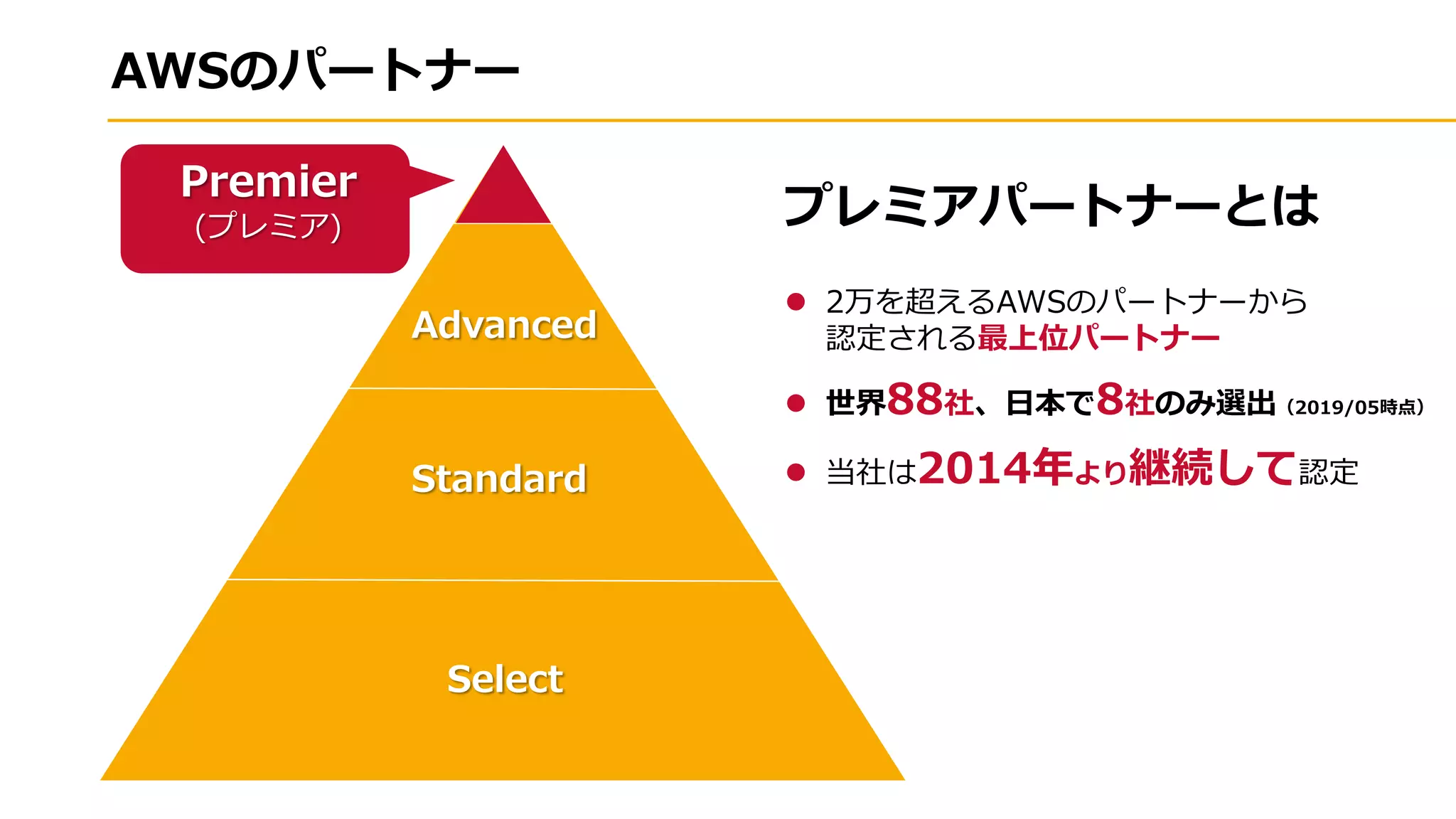 AWSのパートナー
Select
Standard
Advanced
 2万を超えるAWSのパートナーから
認定される最上位パートナー
 世界88社、日本で8社のみ選出（2019/05時点）
 当社は2014年より継続して認定
Premier
(プレミア) プレミアパートナーとは
 