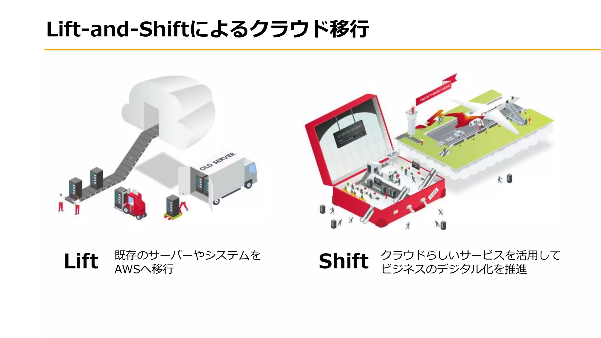 Lift-and-Shiftによるクラウド移行
クラウドらしいサービスを活用して
ビジネスのデジタル化を推進Shift既存のサーバーやシステムを
AWSへ移行Lift
 