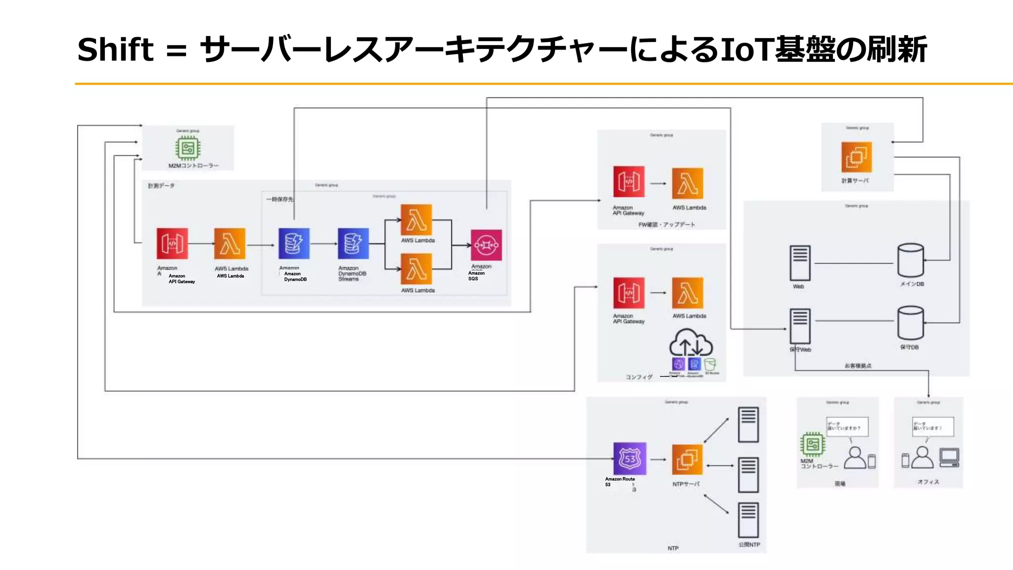Shift = サーバーレスアーキテクチャーによるIoT基盤の刷新
AWS LambdaAmazon
API Gateway
Amazon
DynamoDB
Amazon
SQS
Amazon Route
53
Amaz on CloudFront Dynamo DB Amazon S3 Bucket
 