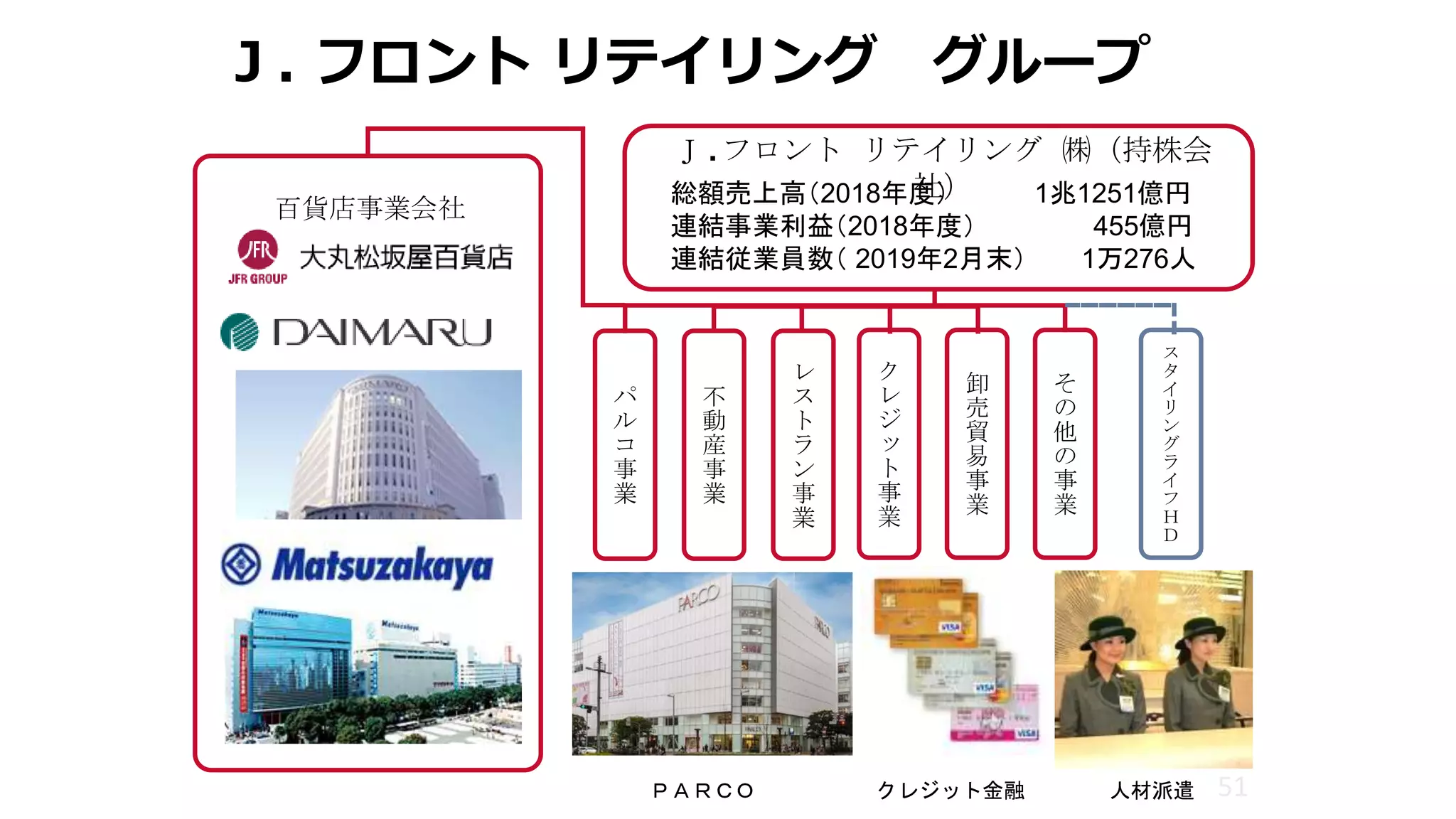 Ｊ. フロント リテイリング グループ
51
レ
ス
ト
ラ
ン
事
業
不
動
産
事
業
ク
レ
ジ
ッ
ト
事
業
卸
売
貿
易
事
業
そ
の
他
の
事
業
パ
ル
コ
事
業
Ｊ.フロント リテイリング ㈱（持株会
社）
ス
タ
イ
リ
ン
グ
ラ
イ
フ
Ｈ
Ｄ
総額売上高（2018年度） 1兆1251億円
連結事業利益（2018年度） 455億円
連結従業員数（ 2019年2月末） 1万276人
百貨店事業会社
人材派遣ＰＡＲＣＯ クレジット金融
 