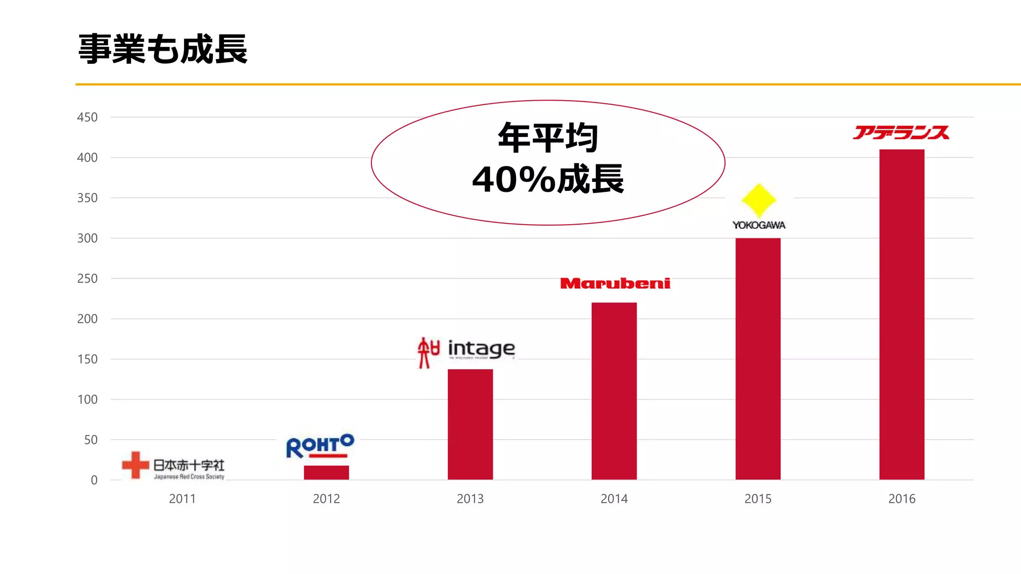 事業も成長
0
50
100
150
200
250
300
350
400
450
2011 2012 2013 2014 2015 2016
年平均
40%成長
 