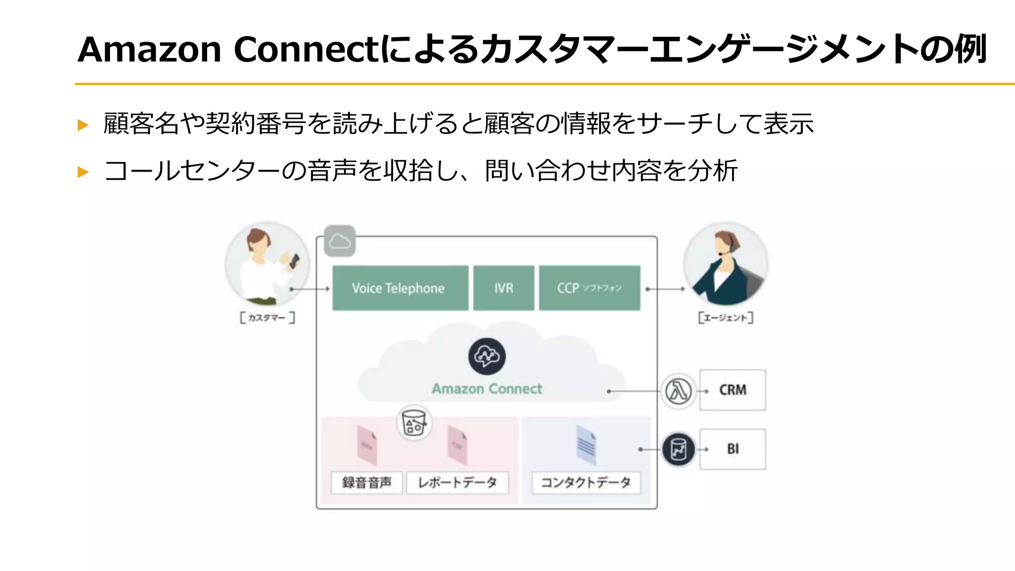 Amazon Connectによるカスタマーエンゲージメントの例
顧客名や契約番号を読み上げると顧客の情報をサーチして表示
コールセンターの音声を収拾し、問い合わせ内容を分析
 