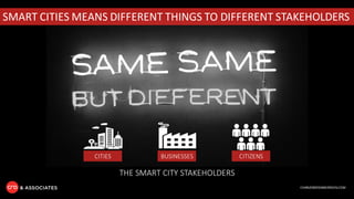 CHARLESREEDANDERSON.COM
SMART CITIES MEANS DIFFERENT THINGS TO DIFFERENT STAKEHOLDERS
CITIES BUSINESSES CITIZENS
THE SMART...