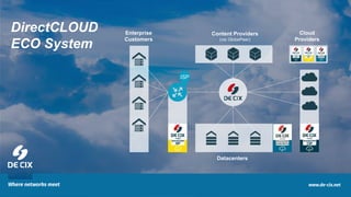 11
DirectCLOUD
ECO System
Enterprise
Customers
Content Providers
(via GlobePeer)
Cloud
Providers
Datacenters
ISPISP
 