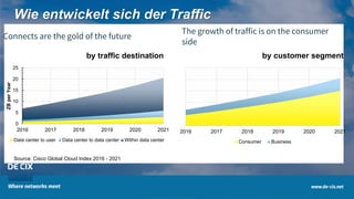 3
Wie entwickelt sich der Traffic
0
5
10
15
20
25
2016 2017 2018 2019 2020 2021
ZBperYear
by traffic destination
Data center to user Data center to data center Within data center
2016 2017 2018 2019 2020 2021
by customer segment
Consumer Business
Connects are the gold of the future
The growth of traffic is on the consumer
side
Source: Cisco Global Cloud Index 2016 - 2021
 
